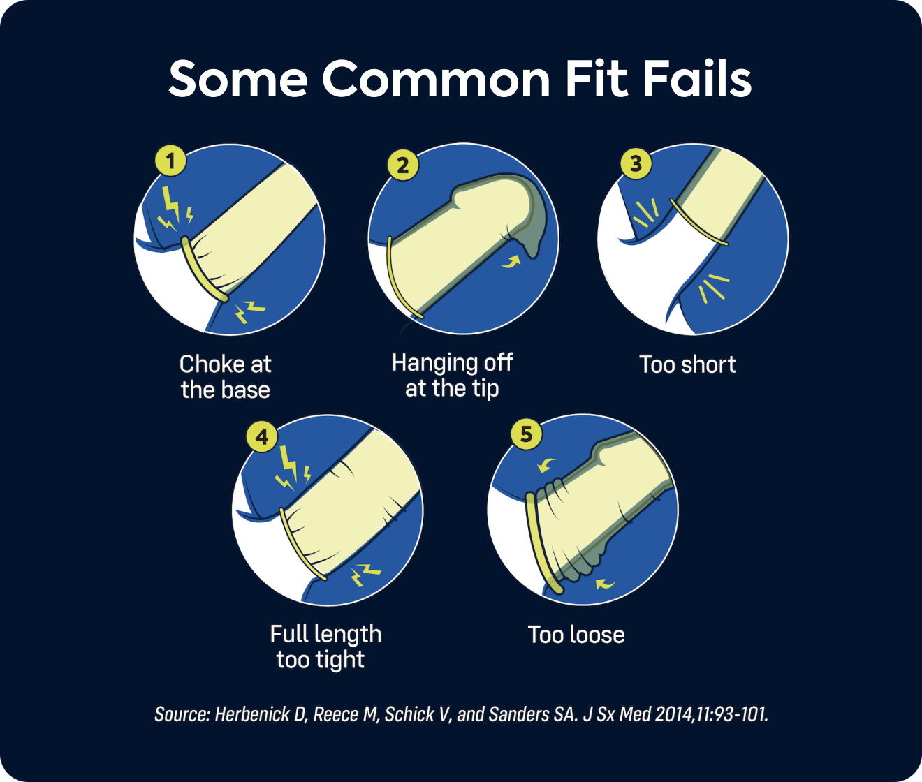 chart showing common fit fails for condoms. choking at the base, hanging off at the tip, too short, full length too tight, too loose.